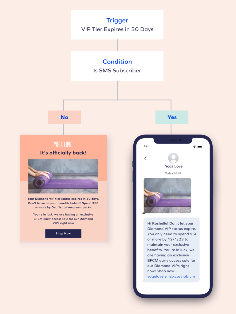 SMS & Email strategy for BFCM
