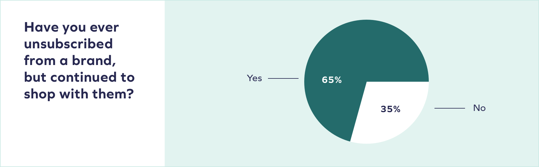 Do shoppers unsubscribe but still shop with the brand